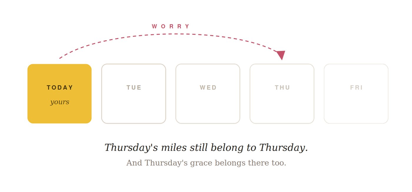 An illustration titled WORRY showing today marked in yellow with 'yours' beneath, and Tuesday through Friday as empty boxes, with a dashed arrow curving from today to Thursday, above the caption 'Thursday's miles still belong to Thursday. And Thursday's grace belongs there too.'